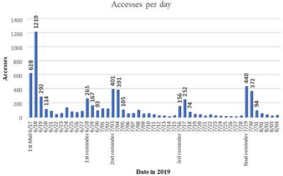 Challenge Accepted! a Critical Reflection on How to Perform a Health Survey Among University Students—An Example of the Healthy Campus Mainz Project